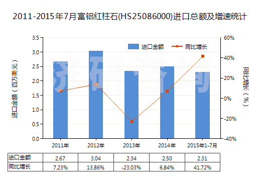 2011-2015年7月富鋁紅柱石(HS25086000)進(jìn)口總額及增速統(tǒng)計(jì)